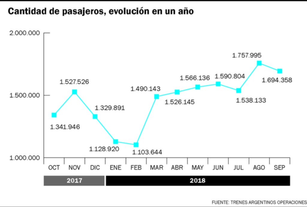 Subió un 30% la cantidad de pasajeros en el primer año del tren eléctrico a La Plata