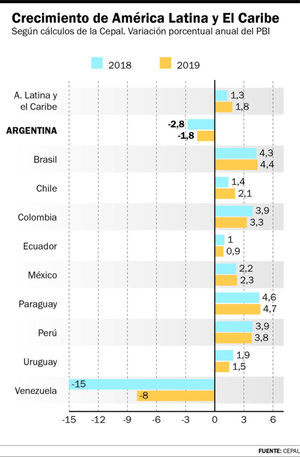 Prevén que la Argentina tendrá una de las mayores recesiones de América Latina