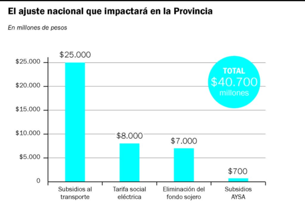La Provincia define el Presupuesto con la obligación de absorber $ 40 mil millones