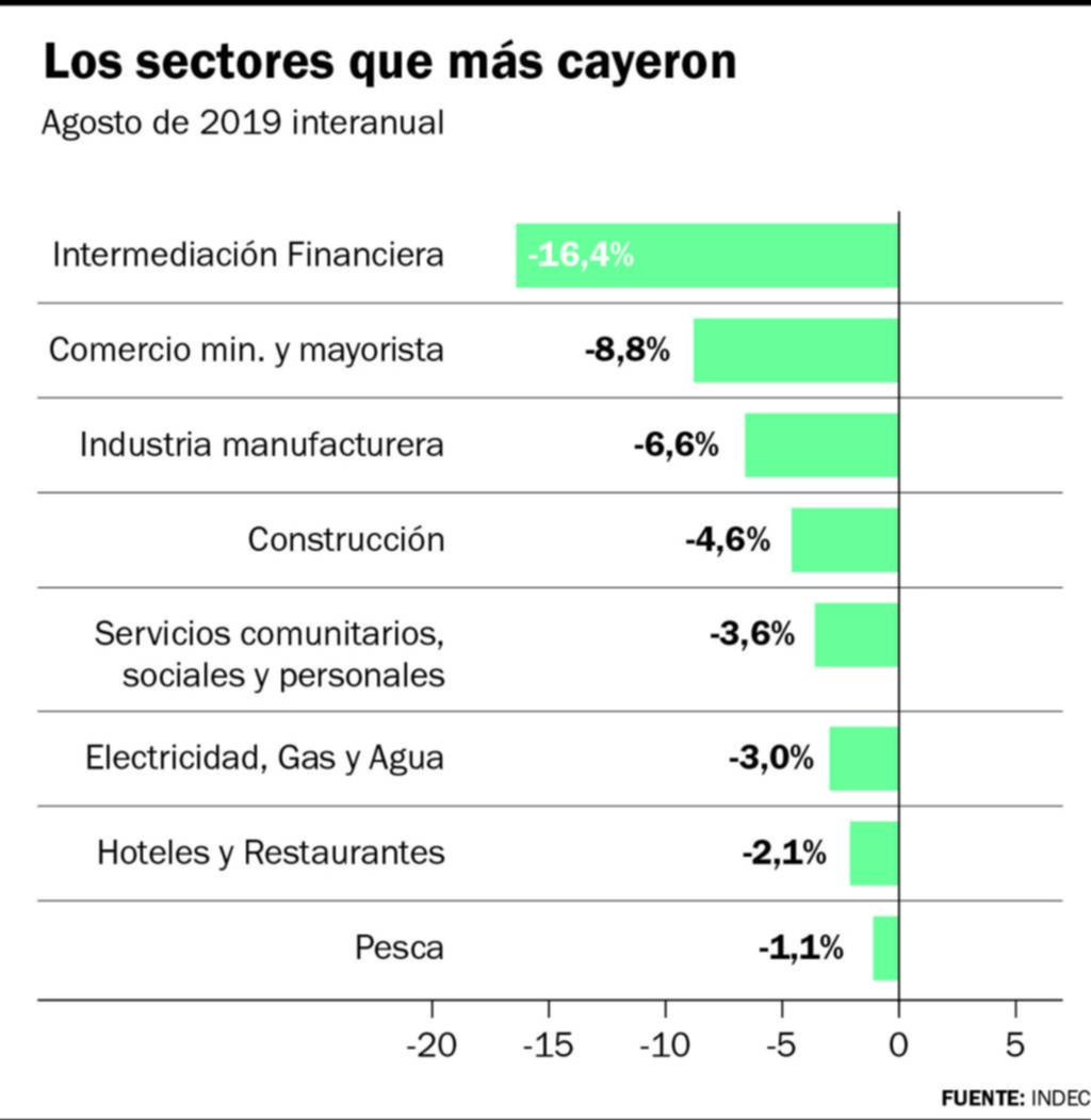 Otro efecto post-PASO: la actividad económica cayó en agosto 3,8 por ciento