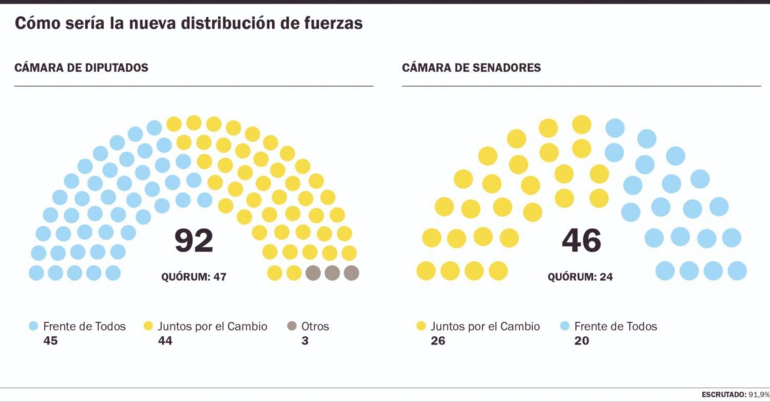 Kicillof no tendrá mayoría en la Legislatura y deberá negociar las leyes con Cambiemos