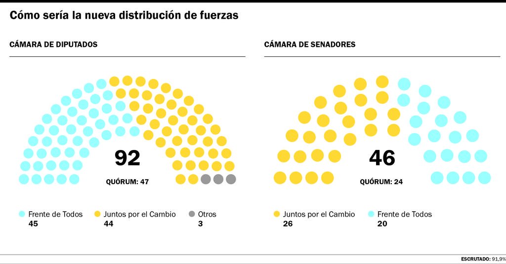 Kicillof no tendrá mayoría en la Legislatura y deberá negociar las leyes con Cambiemos