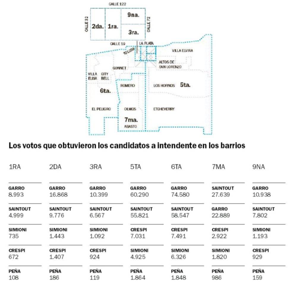 Garro se impuso en 6 de las 7 secciones electorales de La Plata