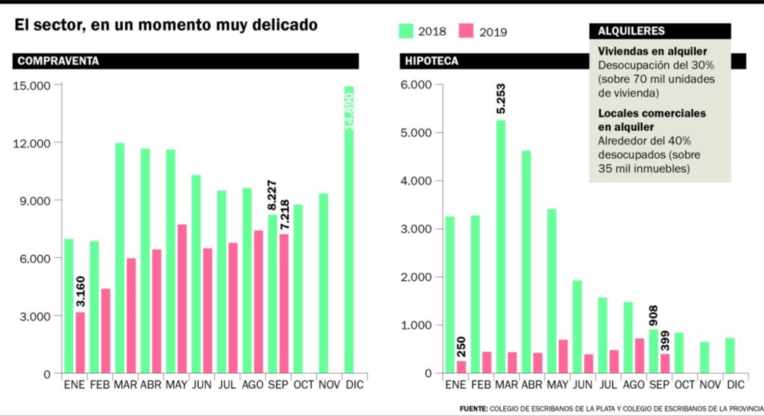 Estiman que hasta diciembre el mercado inmobiliario de la Región seguirá estancado