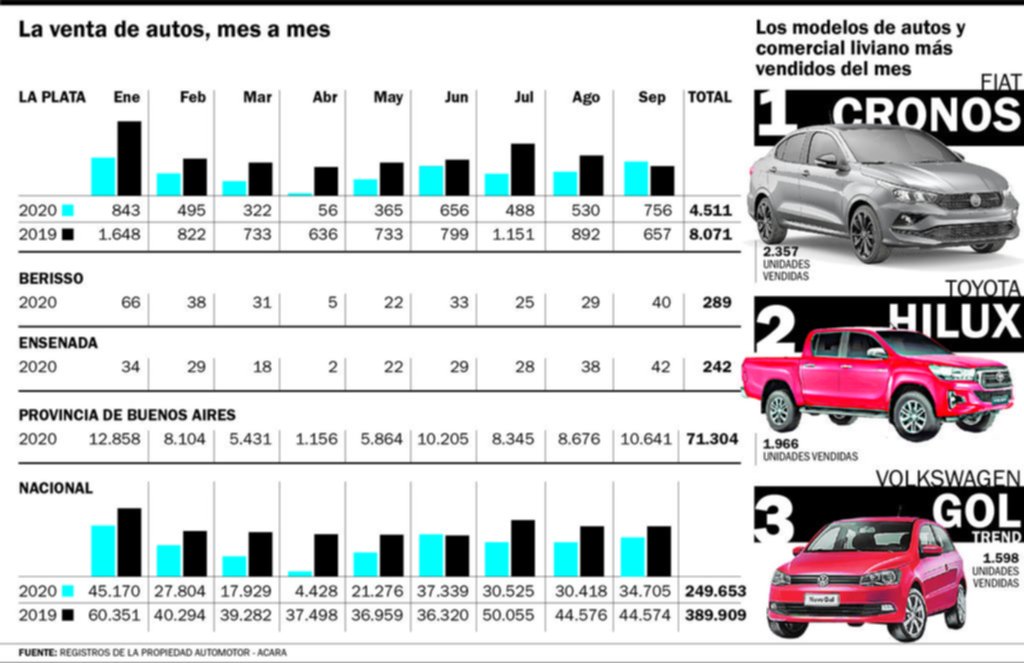 Repunta la venta de autos y motos: en La Plata hay signos positivos en el sector