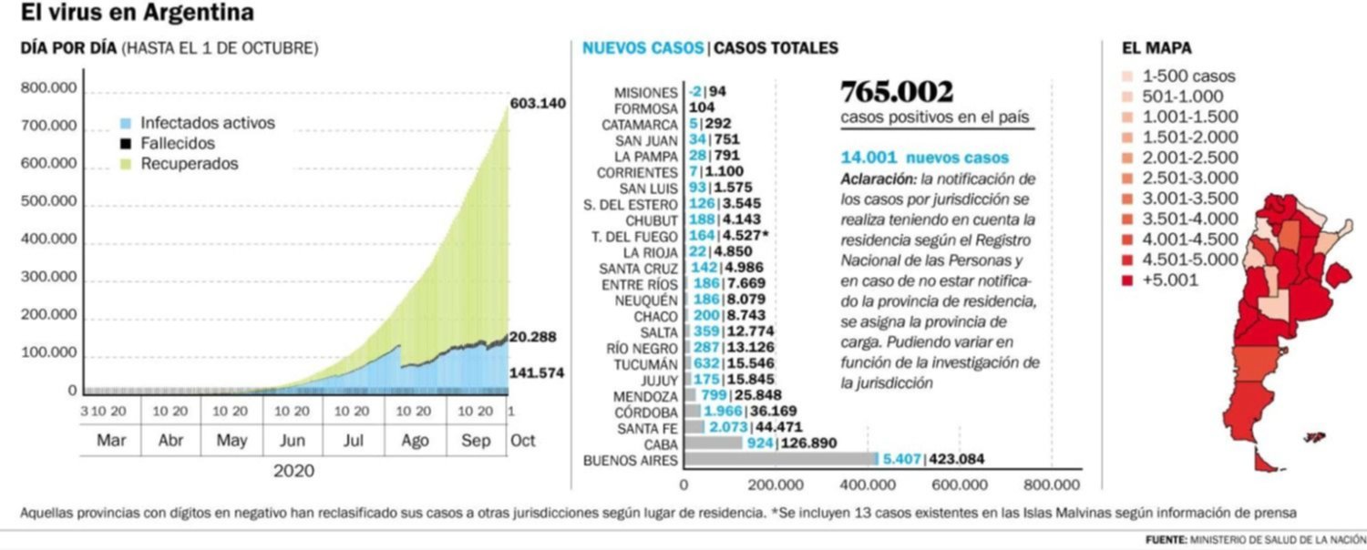 Ya son más de 20.000 las muertes desde el inicio de la pandemia