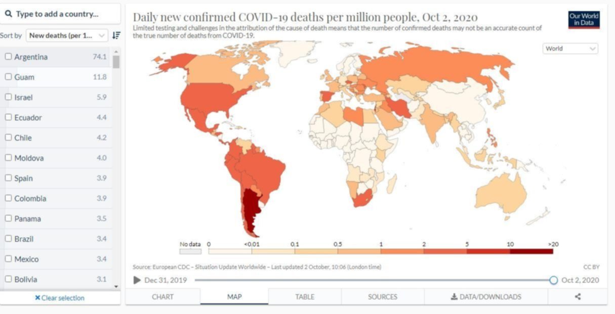 Coronavirus: con seis meses de cuarentena, Argentina es el país con más muertes diarias por millón de habitantes