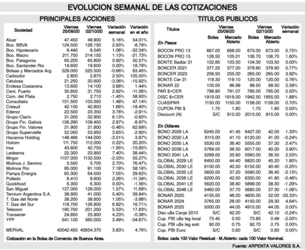 Tendencias de los mercados financieros