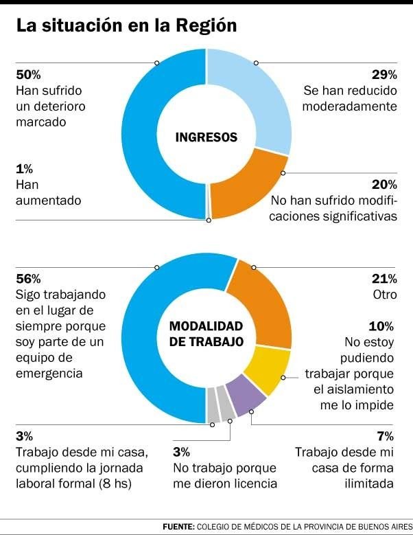 Casi el 80% de los médicos asegura que sus ingresos cayeron durante la pandemia