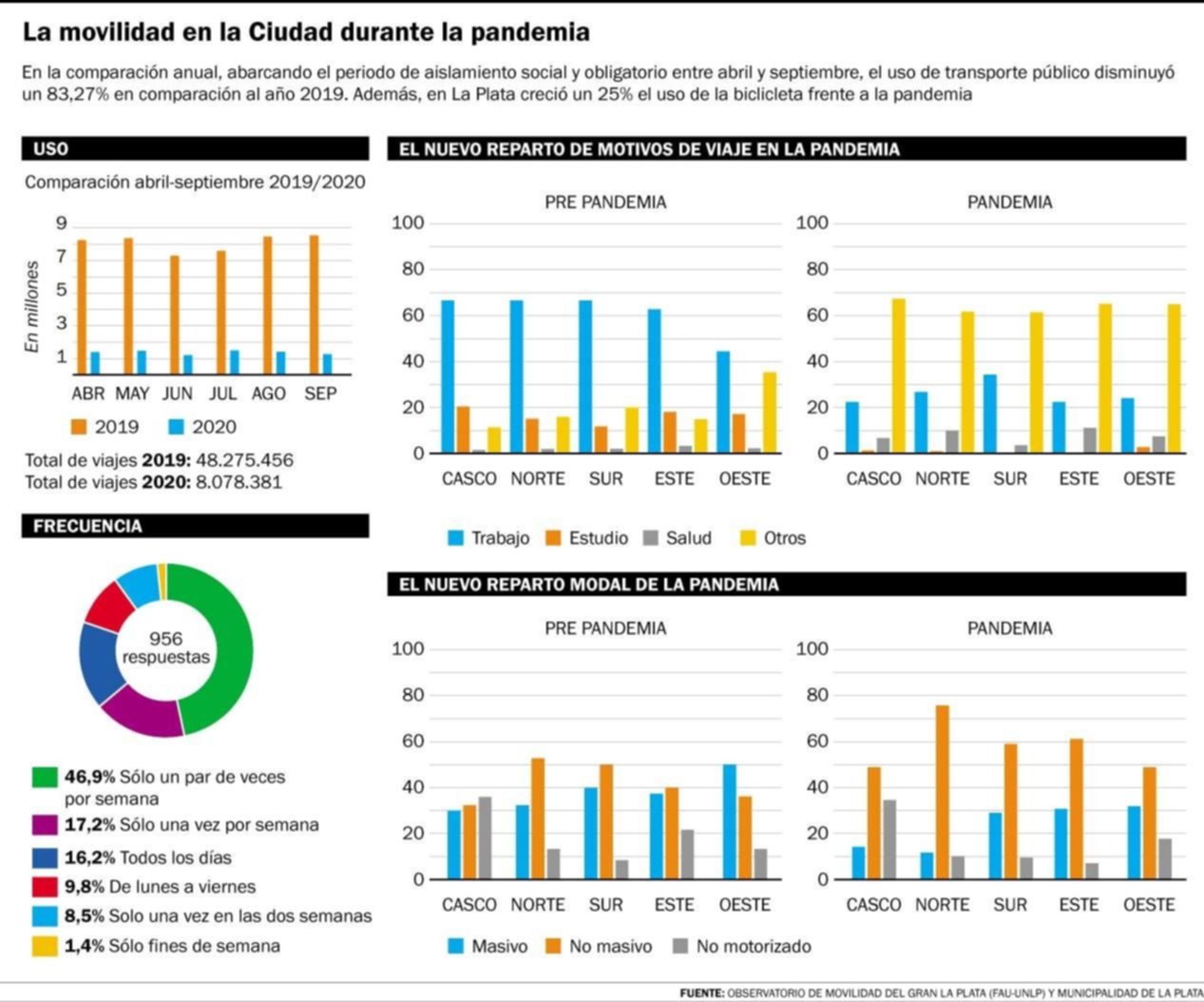 En seis meses bajó un 83% la cantidad de viajes en micros en la Ciudad