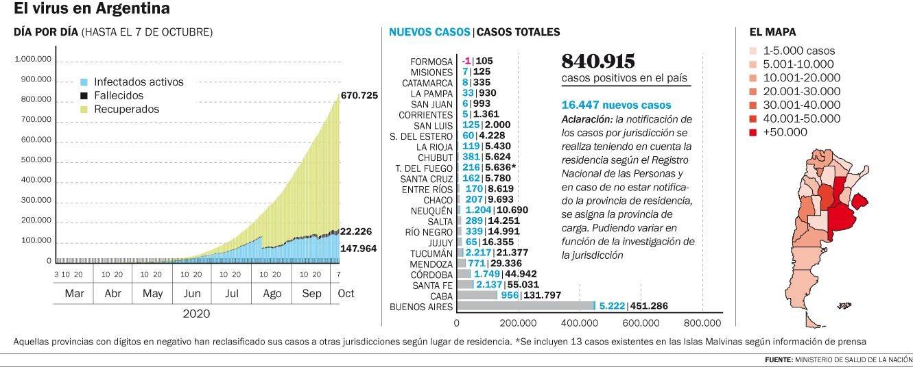 El pico sigue subiendo y hubo más de 16 mil casos en un día