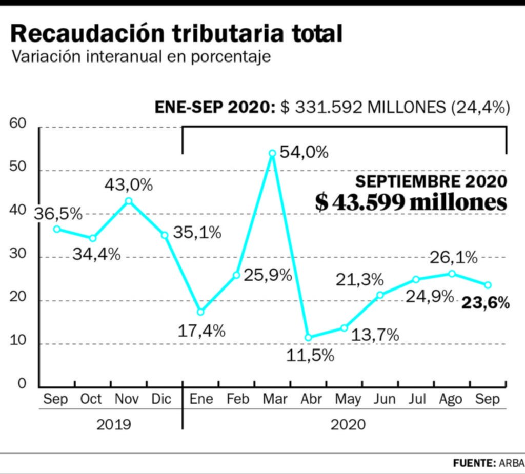 La recaudación bonaerense creció 23,6% y alcanzó los $43.599 millones