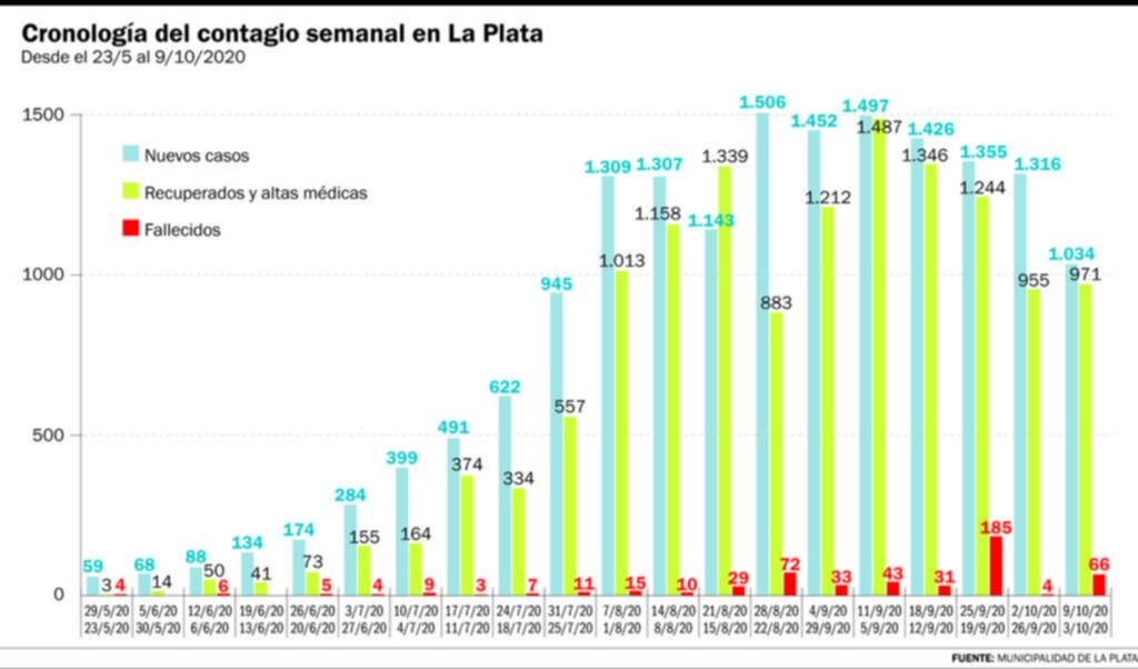 Una por una, las actividades que en la nueva etapa habilitarían en La Plata