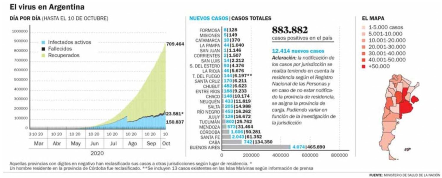 Otros diez muertos en la Región y La Plata sumó 160 positivos