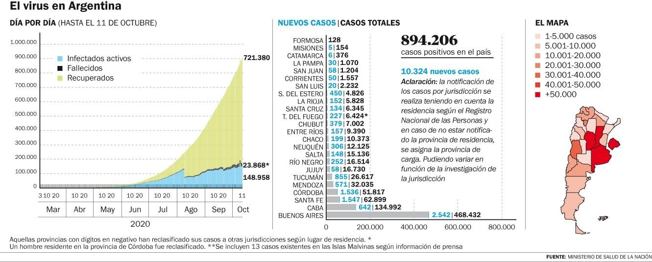 Reportaron otras 287 muertes y 10.324 contagios en el país