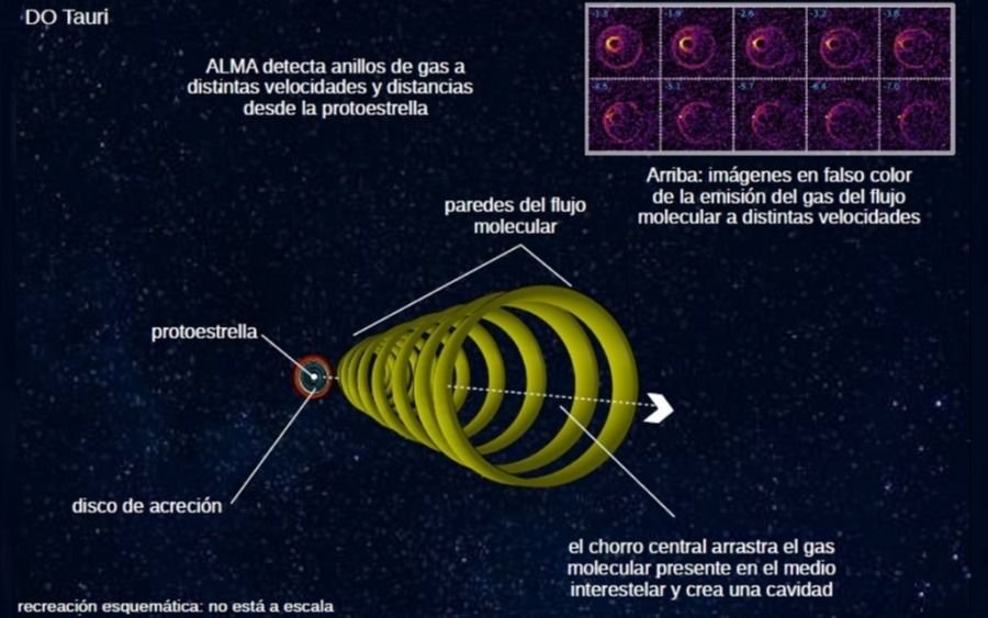 Detectan la huella que dejó un chorro de gas lanzado por estrella en formación hacia la Tierra