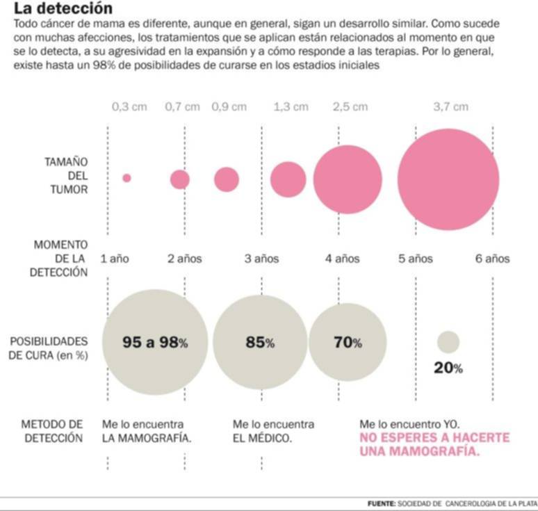Cáncer de mama: afirman que el 60 por ciento de los nuevos casos no tendría diagnóstico