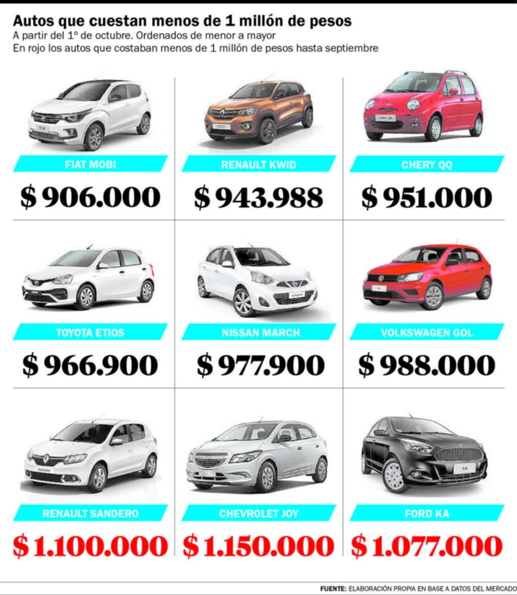 Todavía hay autos por menos de $1 millón en un mercado más barato en dólares