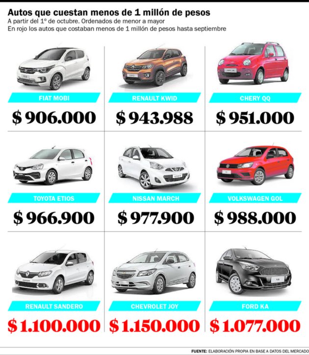Todavía hay autos por menos de $1 millón en un mercado más barato en dólares