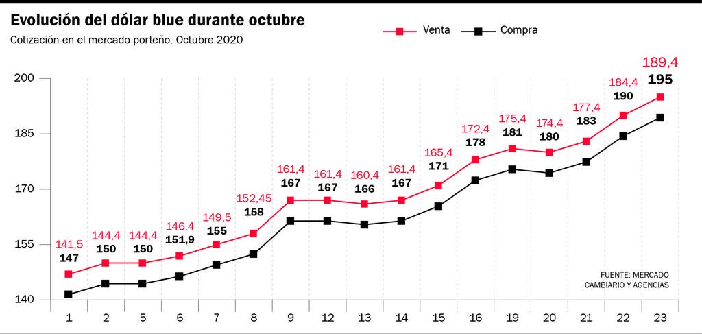 El dólar, la brecha y las razones de una economía que vive al filo de la cornisa