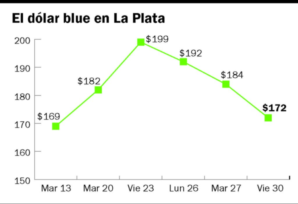 El blue cierra una semana retrocediendo $27 en cinco ruedas; $172 en la Región