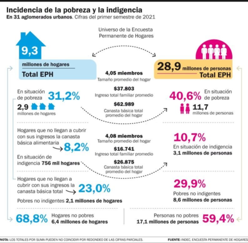 Pobreza, en el 40%: alcanza a 18,5 millones de personas