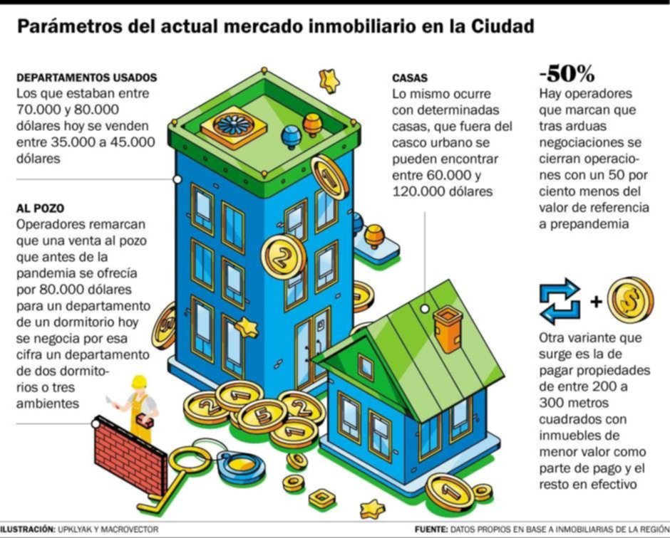 Bajas del 40% en dólares en el mercado platense de inmuebles usados