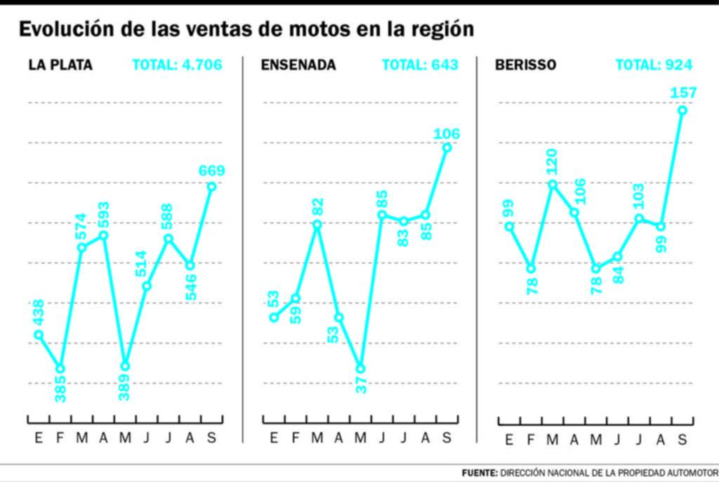 La venta de motos tiene una nueva “primavera” en la Región