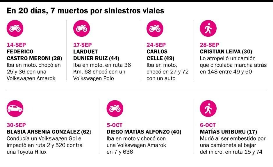 Alerta roja por el tránsito: dos nuevas víctimas fatales en la Región