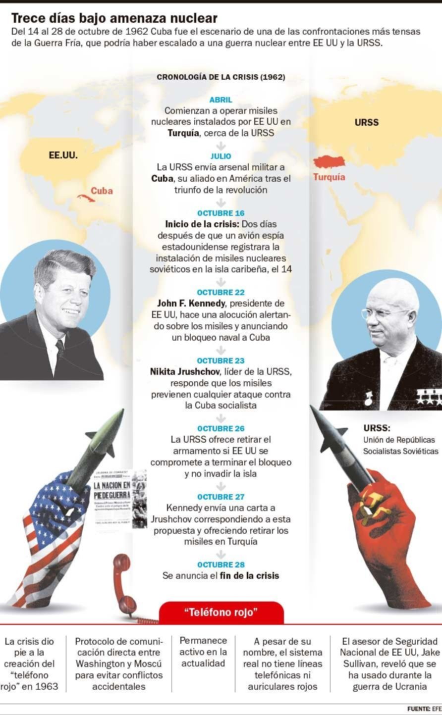 La crisis de los misiles: el desastre nuclear que no fue