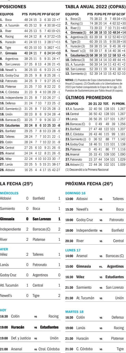 La tabla de posiciones y la pelea por las copas: cómo están Gimnasia y Estudiantes
