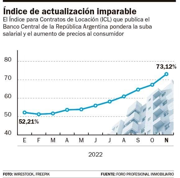 Aplicarán una suba récord del 73% en los alquileres desde el próximo mes
