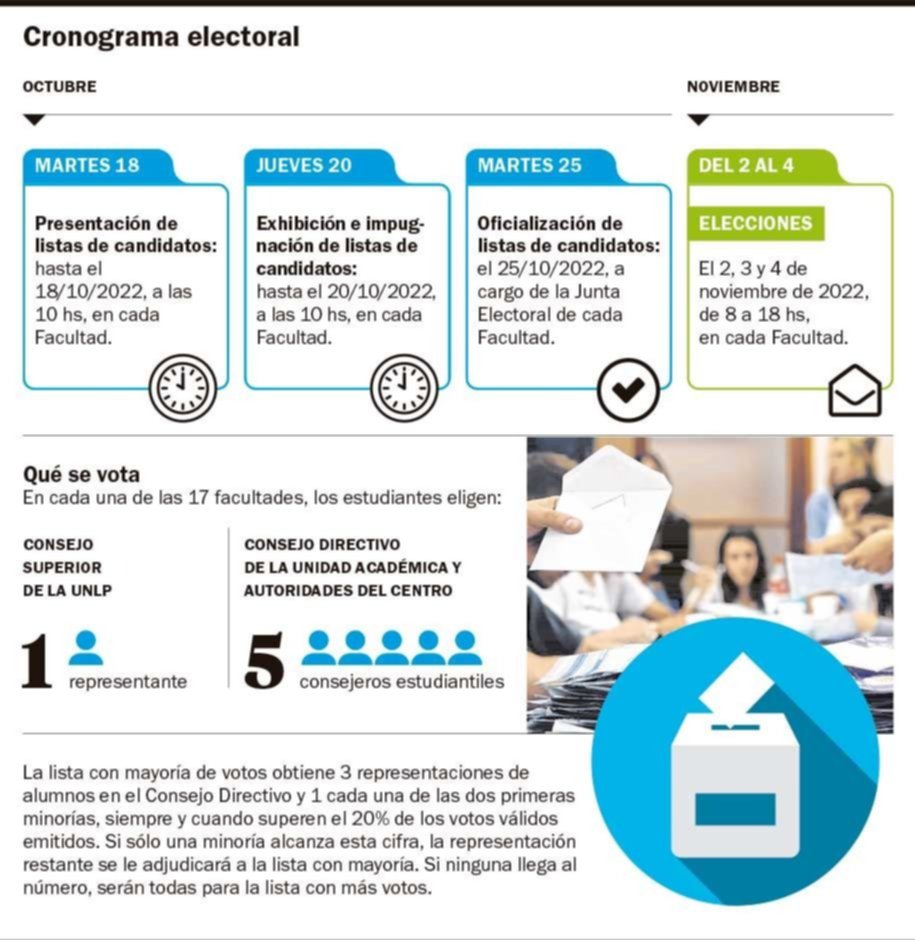 Calientan motores: los estudiantes de la UNLP, entre internas y cierre de listas