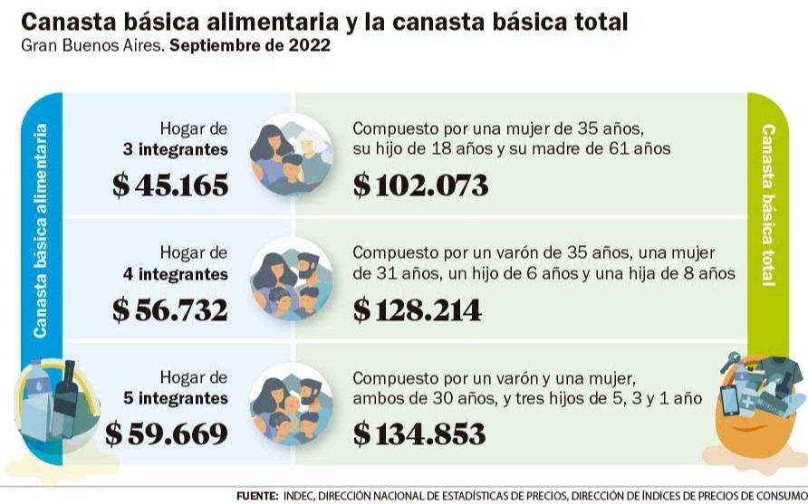 Para no ser pobre, una familia tipo necesita ganar $128.214 al mes