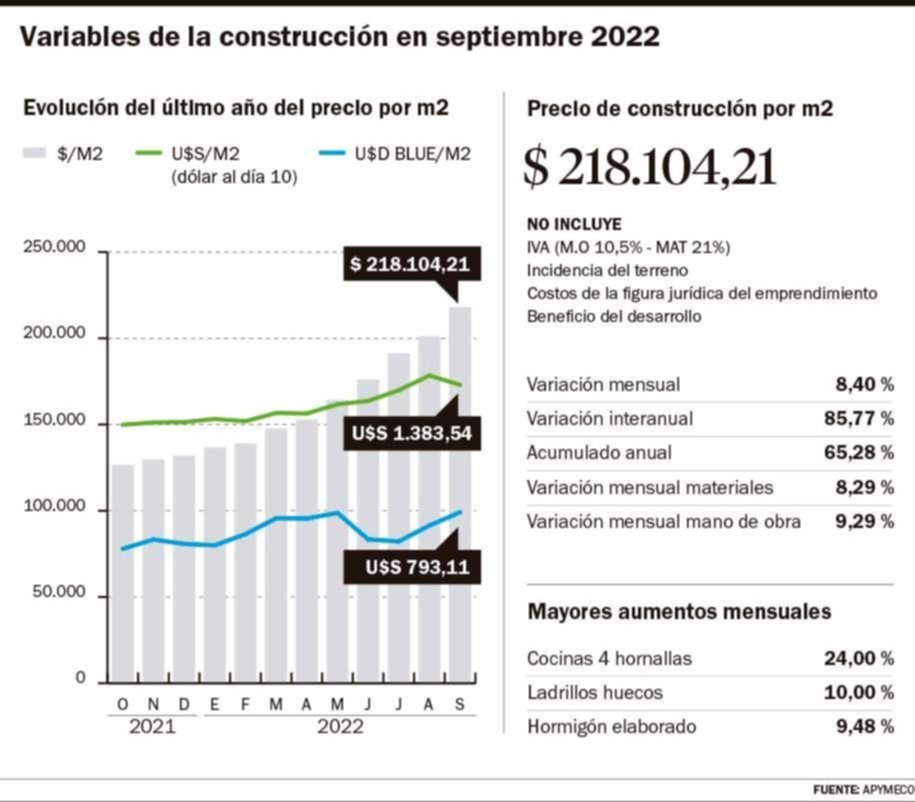 Sube el metro cuadrado: en septiembre trepó 8,40%