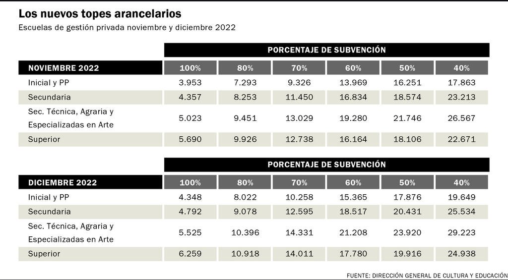 La nueva suba para los colegios privados subsidiados será del 17,2%
