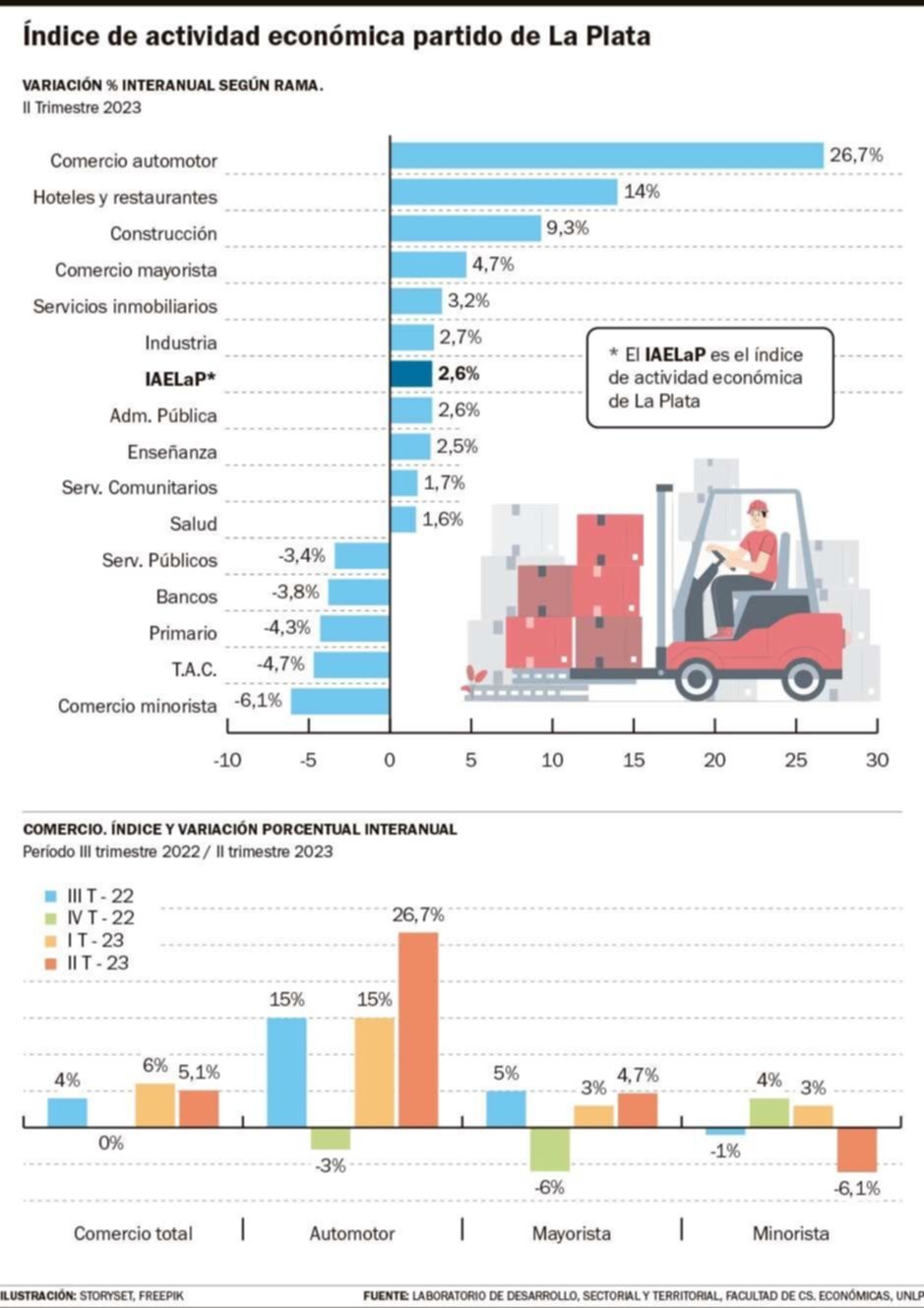 Caída del comercio minorista: en medio del repunte de otras actividades