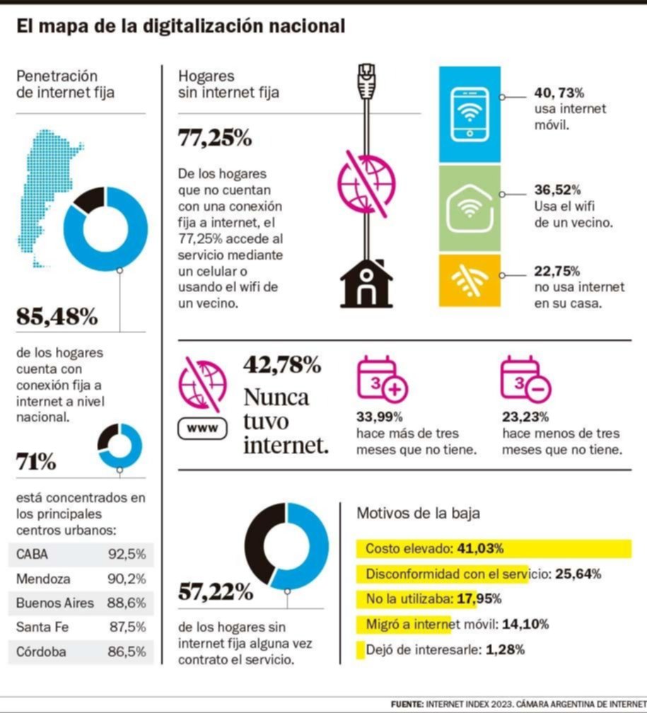 Internet en los hogares: un 85% tienen ya conexión fija