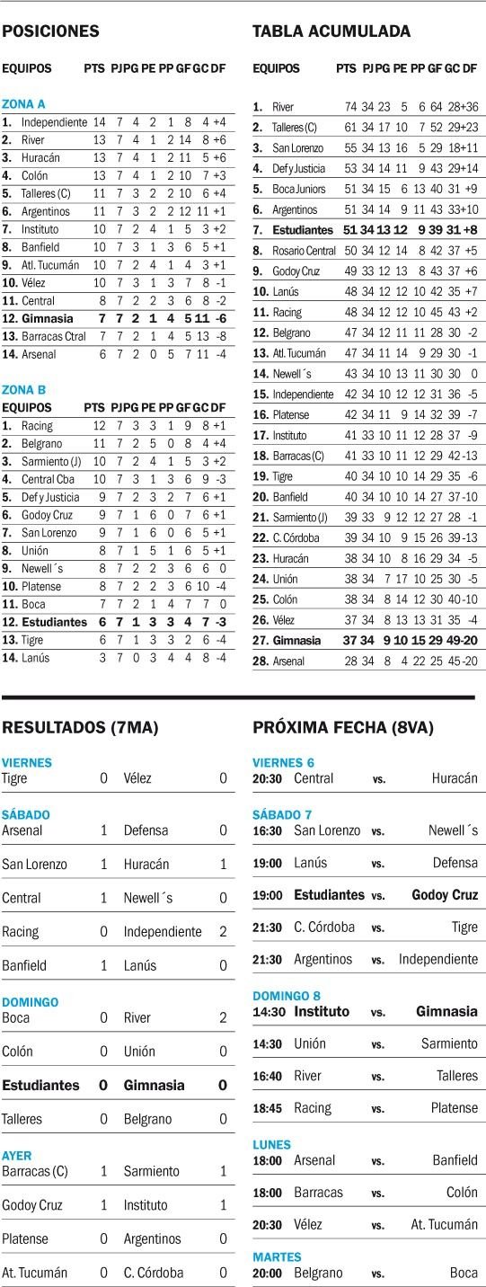 Así Quedaron Las Tablas De Posiciones De La Copa De La Liga Profesional Cómo Están Gimnasia Y 8449