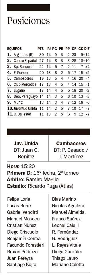 Cambaceres necesita sumar de a tres ante Juv. Unida