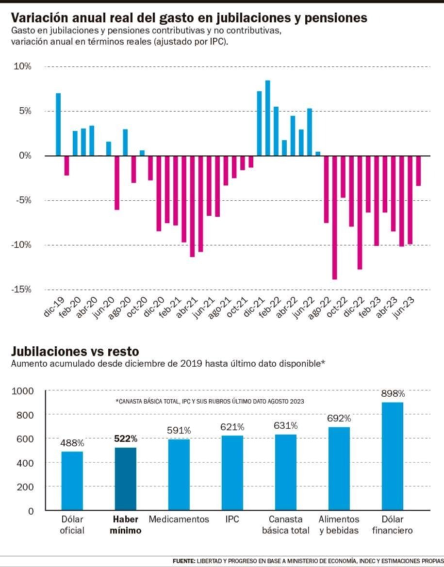 Las jubilaciones perdieron 40% en 8 años y quedan en la línea de pobreza