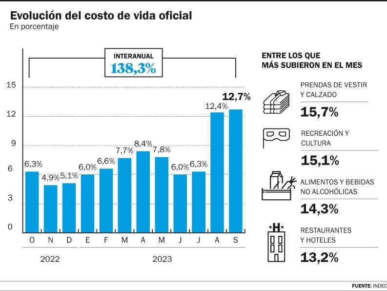 La inflación está descontrolada y trepó hasta los 12,7%: los productos que más aumentaron en septiembre