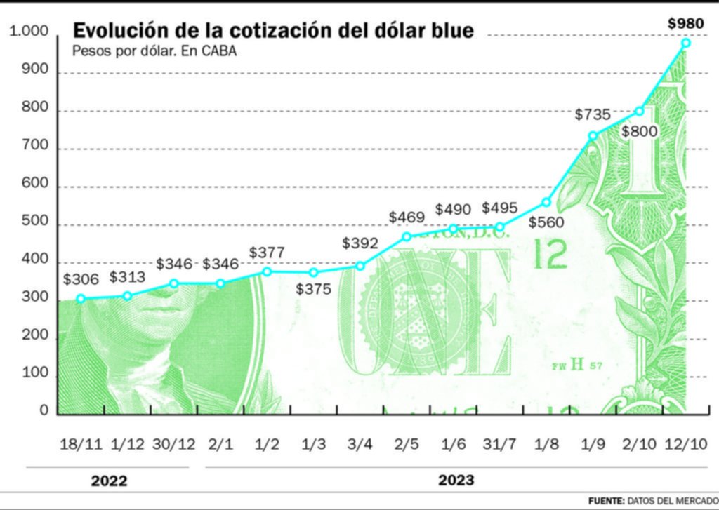 Semana de “furia” para los mercados y dólar a $1.000