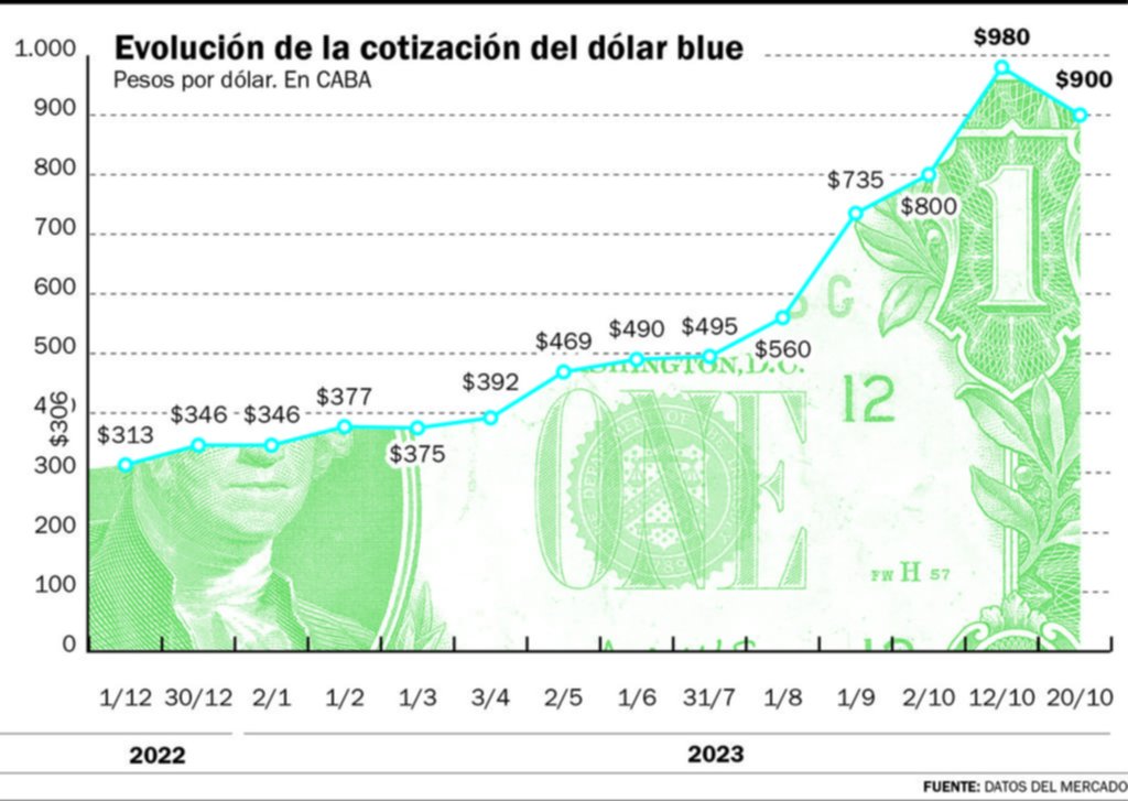 Dólar a $900 “a los golpes”, con una montaña de dudas por el día después