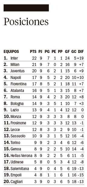Roma, con Paredes, le ganó sobre la hora a Monza