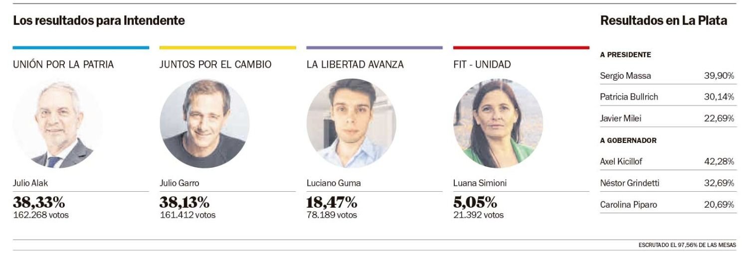 Resultados elecciones 2023 en La Plata.- Julio Garro y Julio Alak se adjudicaban el triunfo: leve ventaja para el exintendente