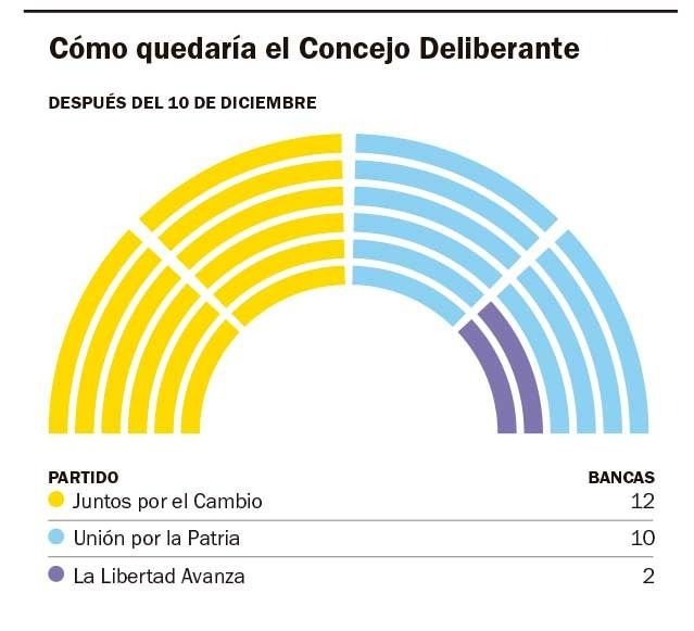 Los libertarios ingresan al Concejo platense