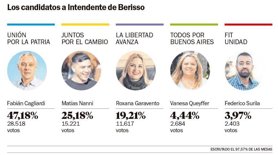 Cagliardi, reelecto en Berisso y los libertarios ingresan al Concejo