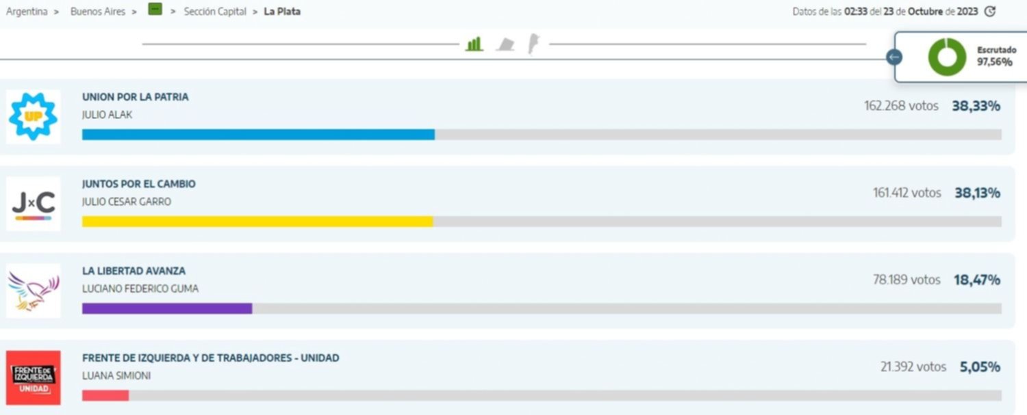 Resultados elecciones 2023 en La Plata.- Julio Alak, con leve ventaja sobre Julio Garro, pero se define voto a voto: cómo y cuándo se sabrá quién será el intendente