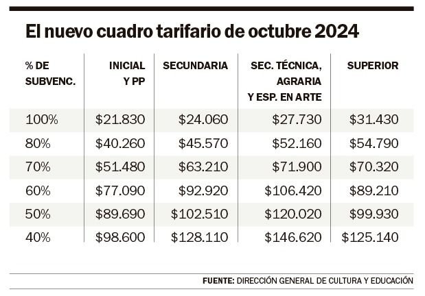 Fijaron topes de cuotas en los colegios privados